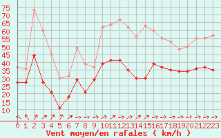 Courbe de la force du vent pour Cap Corse (2B)