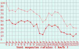 Courbe de la force du vent pour Salon-de-Provence (13)