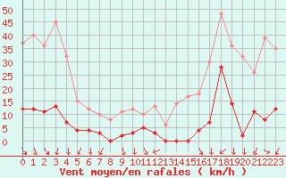 Courbe de la force du vent pour Les crins - Nivose (38)