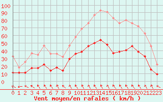 Courbe de la force du vent pour Montauban (82)