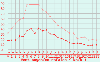 Courbe de la force du vent pour Treize-Vents (85)