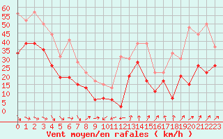 Courbe de la force du vent pour Ile de Groix (56)