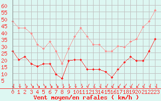 Courbe de la force du vent pour Nmes - Garons (30)