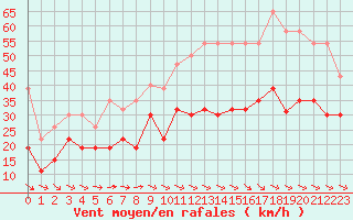 Courbe de la force du vent pour Montpellier (34)