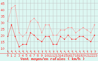 Courbe de la force du vent pour Metz-Nancy-Lorraine (57)