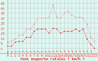 Courbe de la force du vent pour Lannion (22)