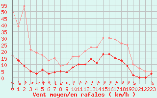 Courbe de la force du vent pour Embrun (05)