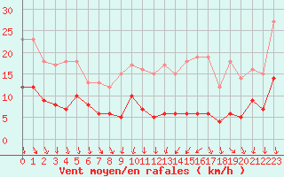 Courbe de la force du vent pour Le Bourget (93)