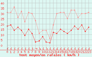 Courbe de la force du vent pour Montlimar (26)