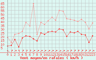 Courbe de la force du vent pour Caen (14)
