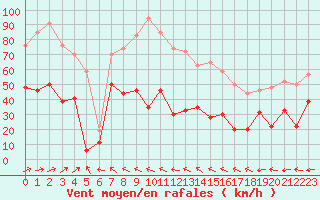 Courbe de la force du vent pour Cap Corse (2B)