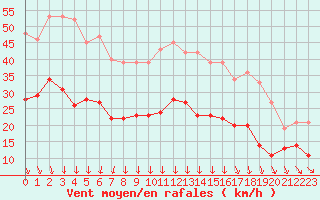 Courbe de la force du vent pour Dinard (35)