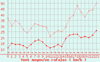 Courbe de la force du vent pour Carcassonne (11)