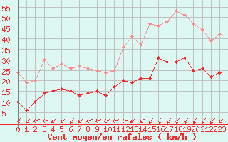 Courbe de la force du vent pour Le Touquet (62)