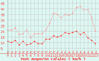 Courbe de la force du vent pour Bourges (18)