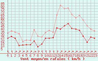 Courbe de la force du vent pour Cognac (16)