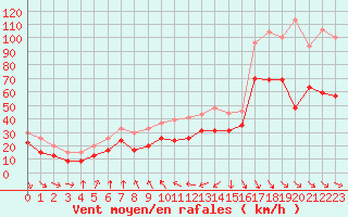 Courbe de la force du vent pour Ile de Batz (29)