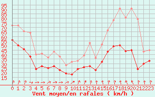 Courbe de la force du vent pour Ouessant (29)