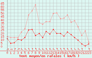 Courbe de la force du vent pour Saint-Auban (04)