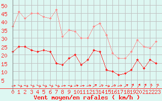 Courbe de la force du vent pour Nancy - Ochey (54)
