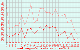 Courbe de la force du vent pour Quimper (29)
