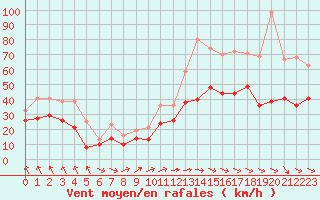 Courbe de la force du vent pour Montpellier (34)