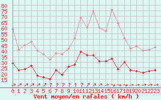 Courbe de la force du vent pour Tours (37)