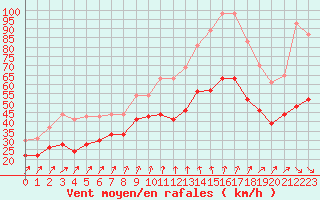 Courbe de la force du vent pour Ouessant (29)