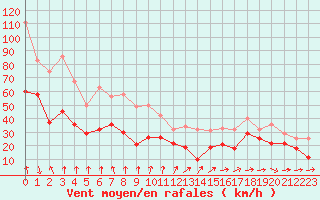 Courbe de la force du vent pour Mont-Aigoual (30)