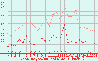 Courbe de la force du vent pour Creil (60)