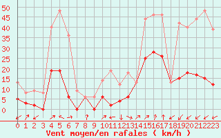 Courbe de la force du vent pour Sainte-Locadie (66)