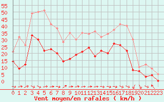 Courbe de la force du vent pour Le Luc - Cannet des Maures (83)