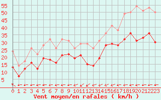 Courbe de la force du vent pour Cap Gris-Nez (62)