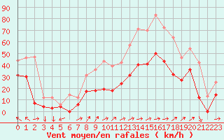 Courbe de la force du vent pour Cap Corse (2B)