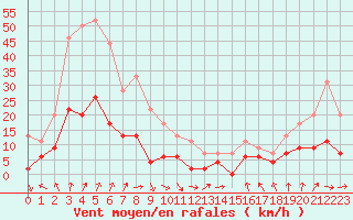 Courbe de la force du vent pour Creil (60)