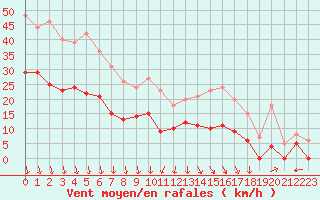 Courbe de la force du vent pour Avignon (84)