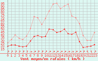 Courbe de la force du vent pour Dijon / Longvic (21)