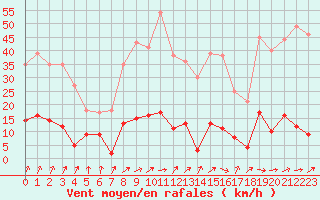 Courbe de la force du vent pour Vichy (03)