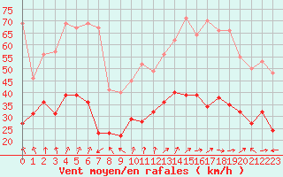 Courbe de la force du vent pour Cap Pertusato (2A)