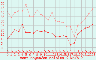 Courbe de la force du vent pour Ste (34)