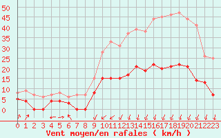 Courbe de la force du vent pour Colmar (68)
