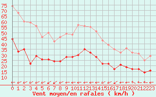 Courbe de la force du vent pour Hyres (83)