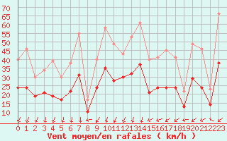 Courbe de la force du vent pour Ploudalmezeau (29)