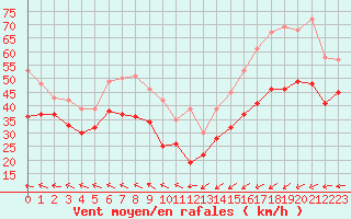 Courbe de la force du vent pour Ouessant (29)