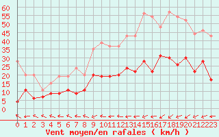 Courbe de la force du vent pour Belfort-Dorans (90)