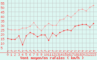Courbe de la force du vent pour Cap Gris-Nez (62)