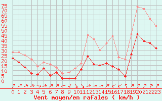 Courbe de la force du vent pour Ile Rousse (2B)
