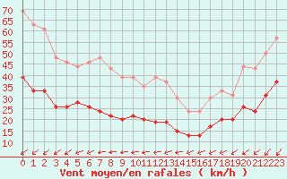 Courbe de la force du vent pour Ile de Groix (56)