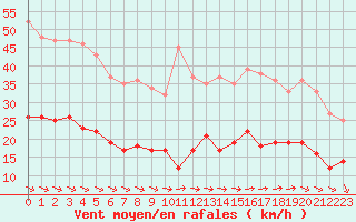 Courbe de la force du vent pour Ploumanac