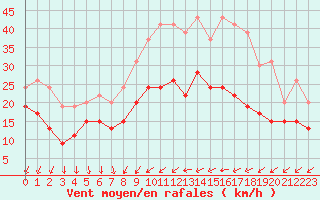 Courbe de la force du vent pour Laval (53)